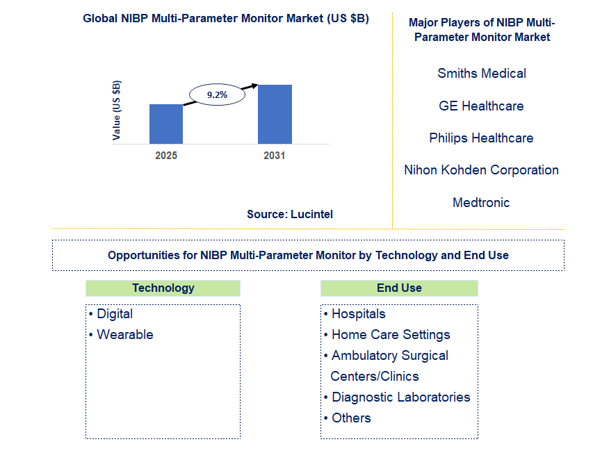 NIBP Multi-Parameter Monitor Market Trends and Forecast