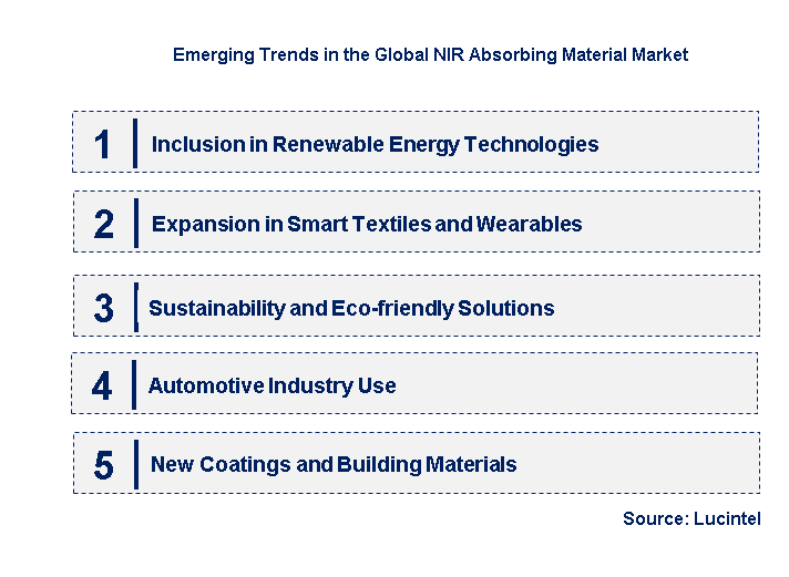 Emerging Trends in the NIR Absorbing Material Market