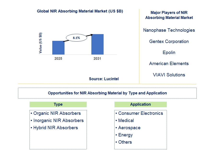 NIR Absorbing Material Market Trends and Forecast