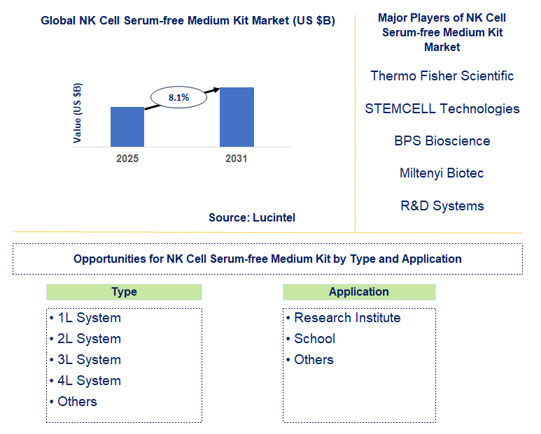 NK Cell Serum-free Medium Kit Market Trends and Forecast