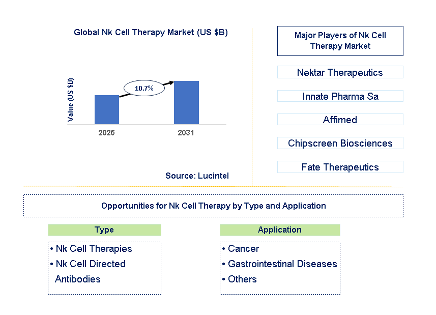 Nk Cell Therapy Market Trends and Forecast