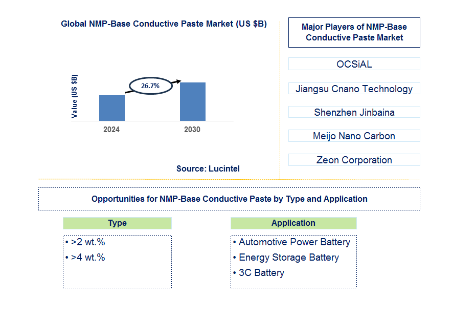 NMP-Base Conductive Paste Trends and Forecast