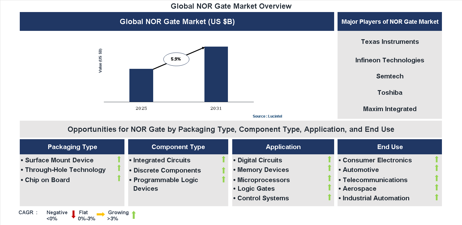 NOR Gate Market Trends and Forecast