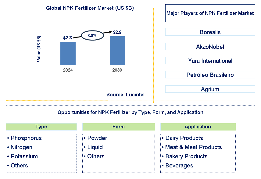 NPK Fertilizer Trends and Forecast