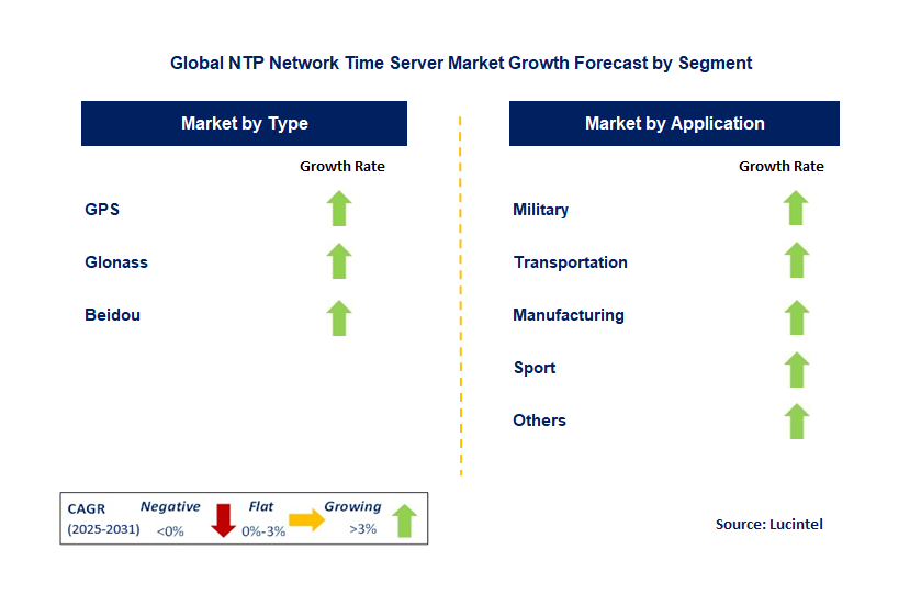 NTP Network Time Server Market by Segment
