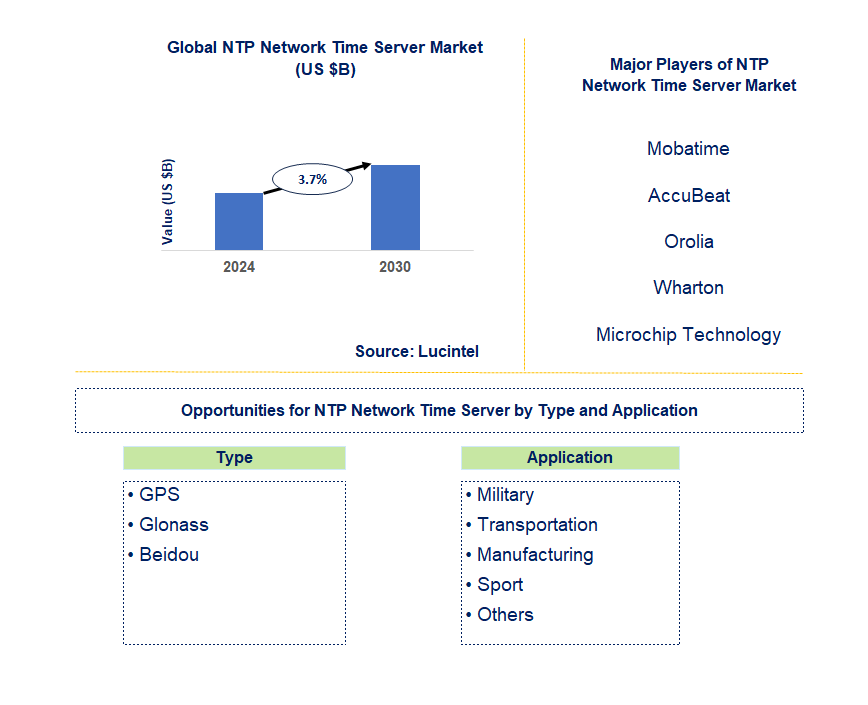 NTP Network Time Server Market Trends and Forecast