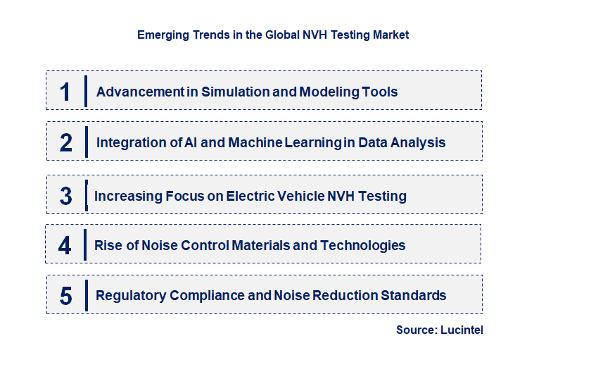 Emerging Trends in the NVH Testing Market