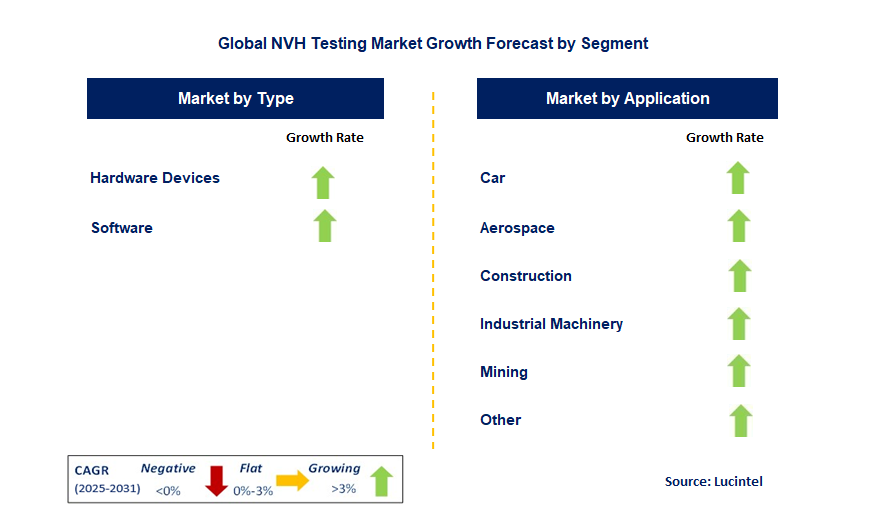 NVH Testing Market by Segment