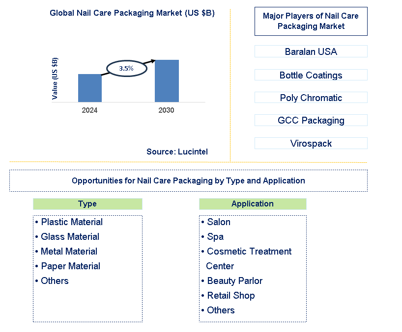 Nail Care Packaging Trends and Forecast