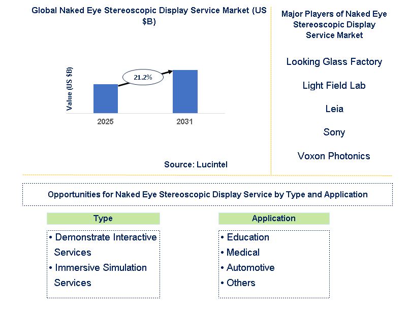 Naked Eye Stereoscopic Display Service Market Trends and Forecast