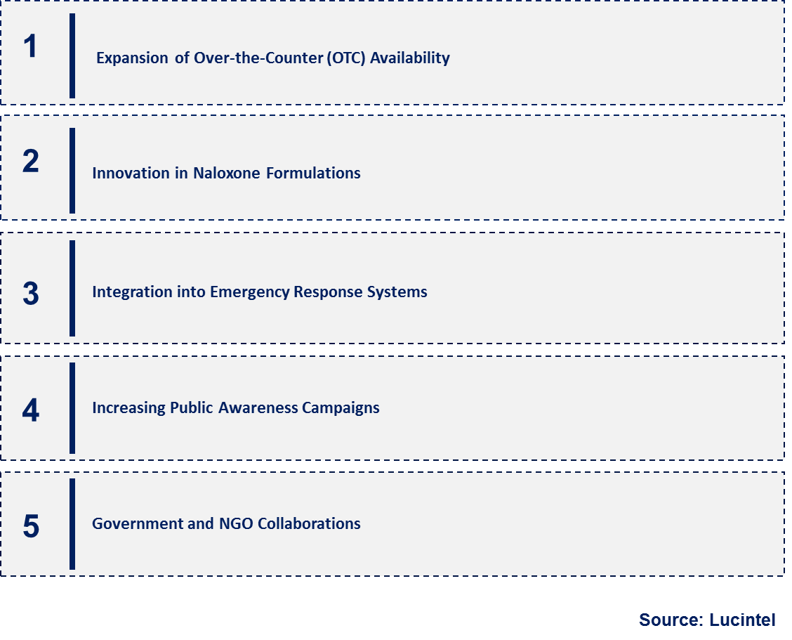 Emerging Trends in the Naloxone Market