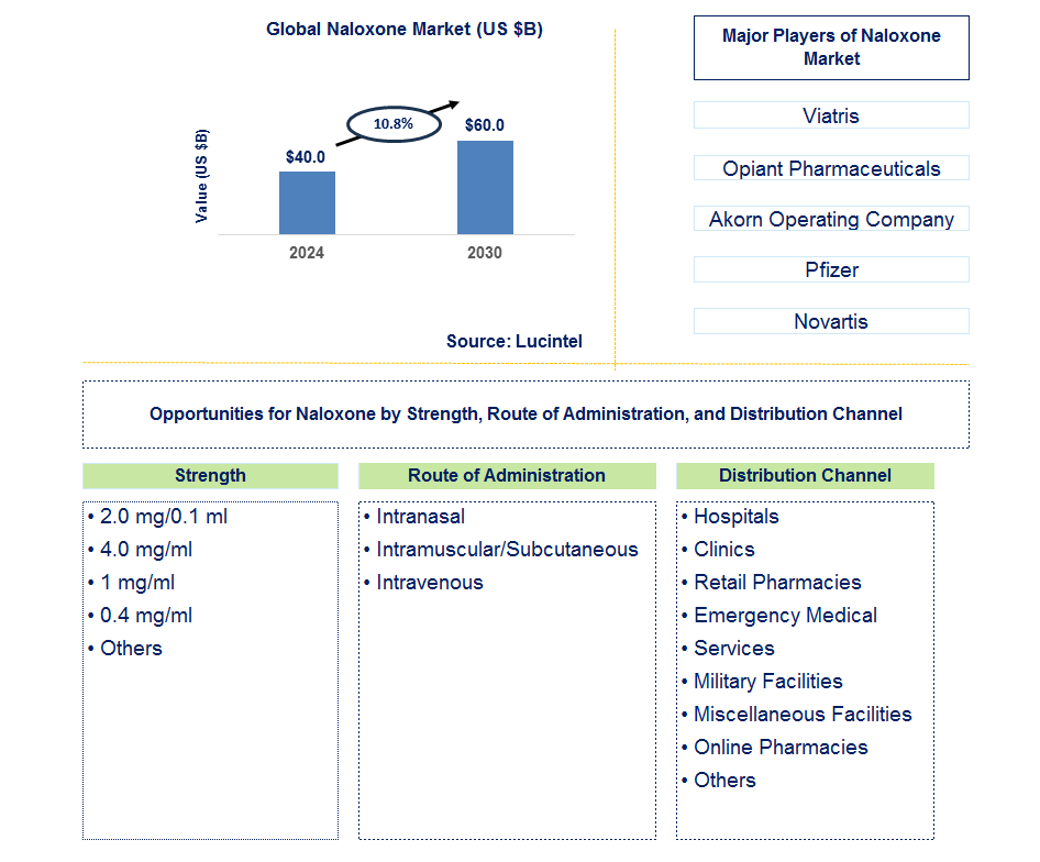 Naloxone Trends and Forecast