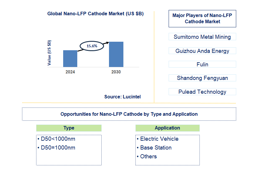 Nano-LFP Cathode Trends and Forecast