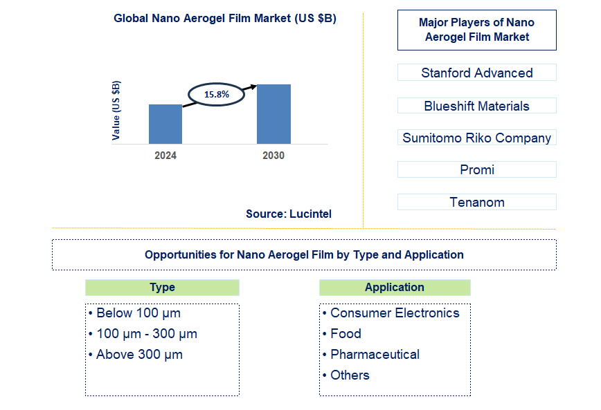 Nano Aerogel Film Trends and Forecast