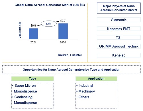 Nano Aerosol Generator Market Trends and Forecast