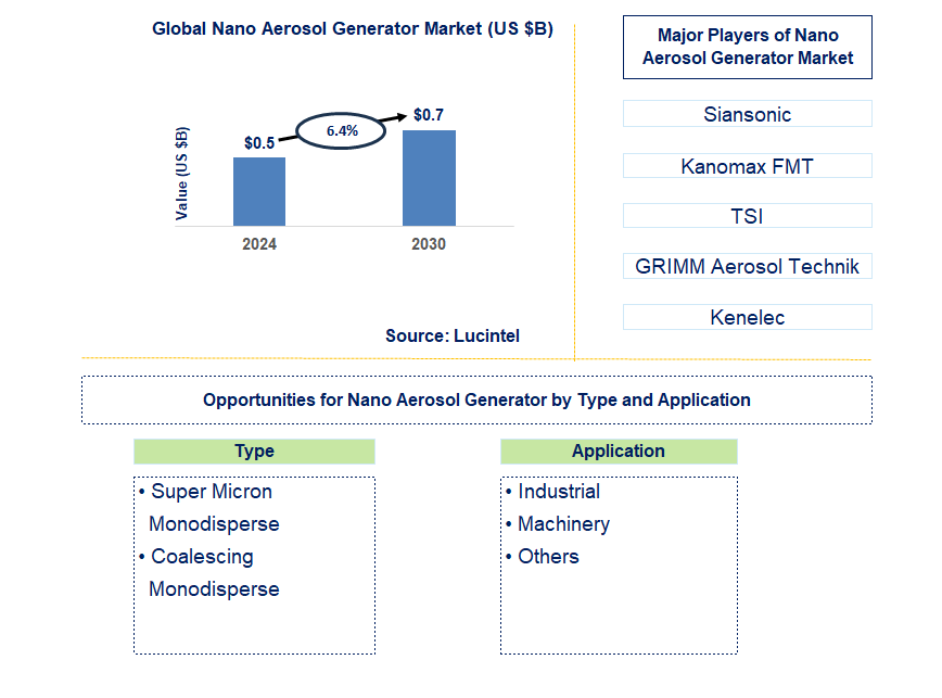 Nano Aerosol Generator Trends and Forecast