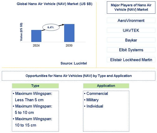 Nano Air Vehicle (NAV) Market Trends and Forecast