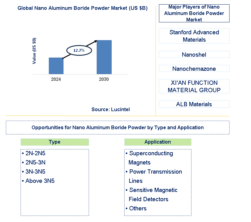 Nano Aluminum Boride Powder Trends and Forecast