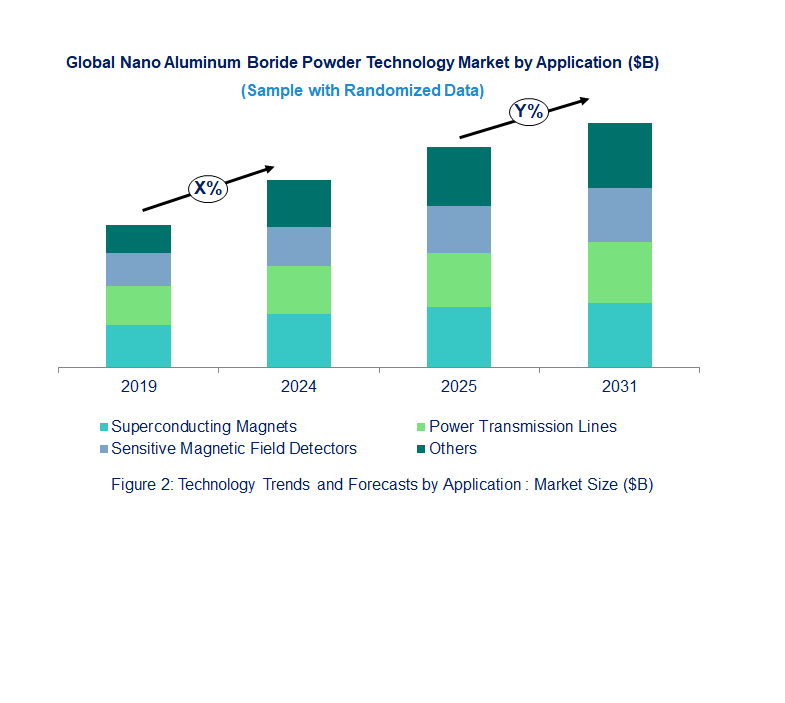 Nano Aluminum Boride Powder Market  by Application 