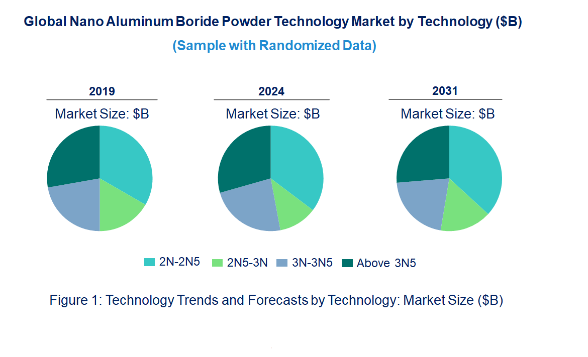 Nano Aluminum Boride Powder Market by Technology