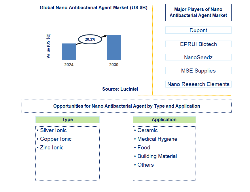 Nano Antibacterial Agent Trends and Forecast