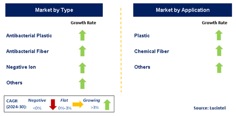 Nano Antibacterial Masterbatch Market by Segment