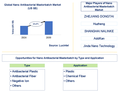 Nano Antibacterial Masterbatch Market Trends and Forecast