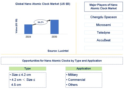 Nano Atomic Clock Market Trends and Forecast