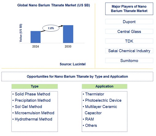 Nano Barium Titanate Market Trends and Forecast