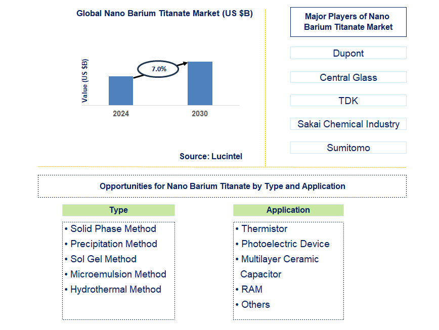 Nano Barium Titanate Trends and Forecast