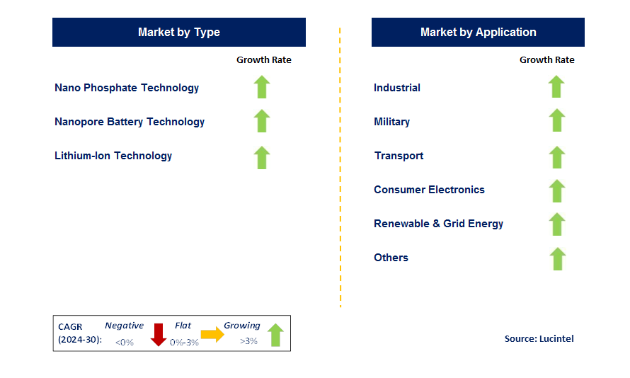 Nano Battery by Segment