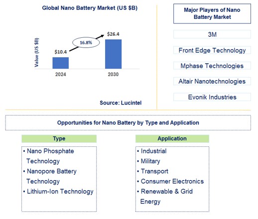 Nano Battery Market Trends and Forecast