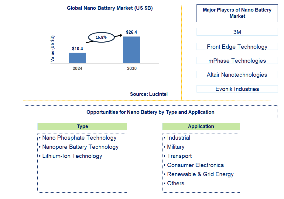 Nano Battery Trends and Forecast