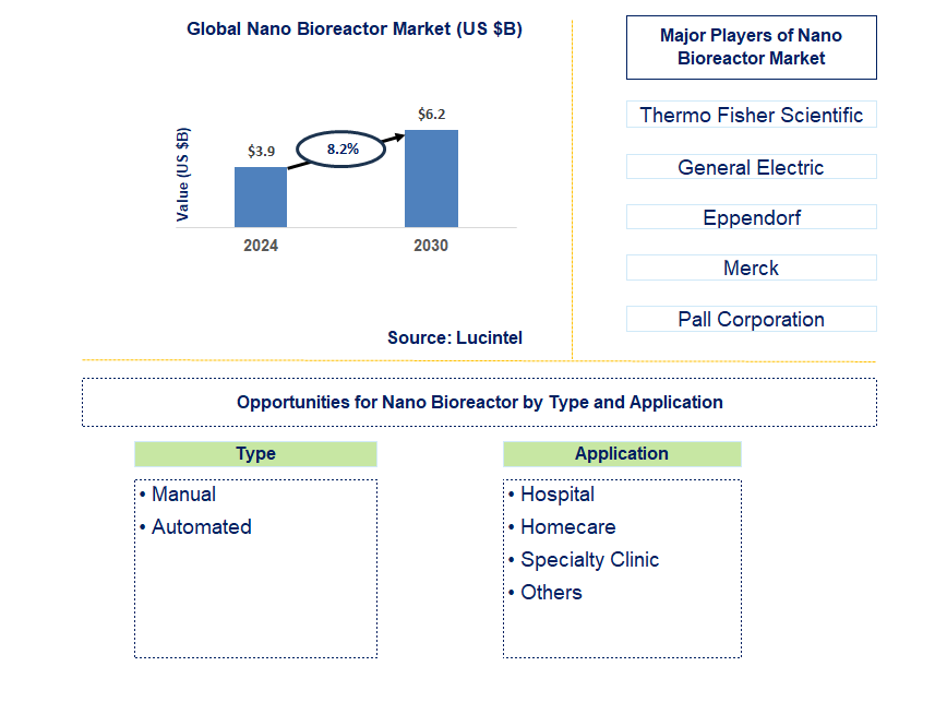 Nano Bioreactor Trends and Forecast