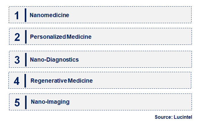 Emerging Trends in the Nano Biotechnology Market