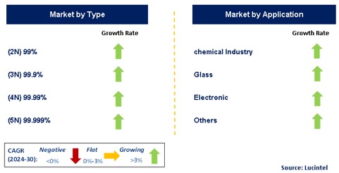 Nano Bismuth Oxide Powder Market by Segment