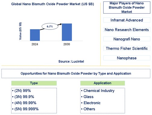 Nano Bismuth Oxide Powder Market Trends and Forecast