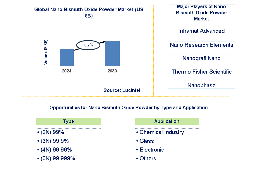 Nano Bismuth Oxide Powder Trends and Forecast