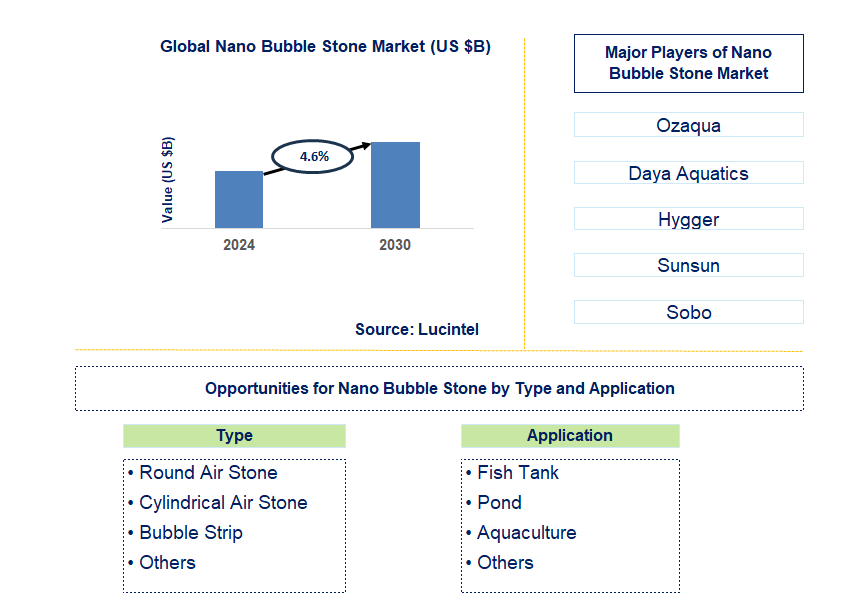 Nano Bubble Stone Trends and Forecast