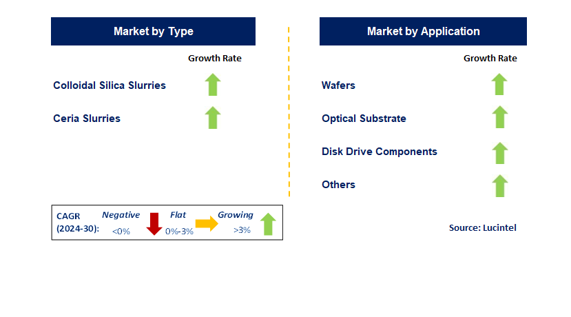 Nano CMP Slurry by Segment