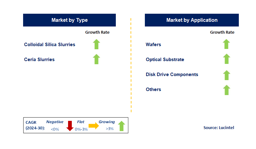 Nano CMP Slurry by Segment