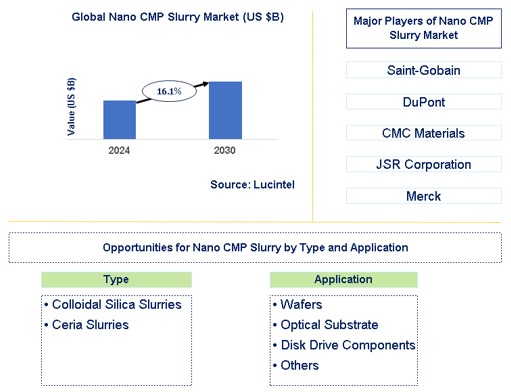 Nano CMP Slurry Market Trends and Forecast
