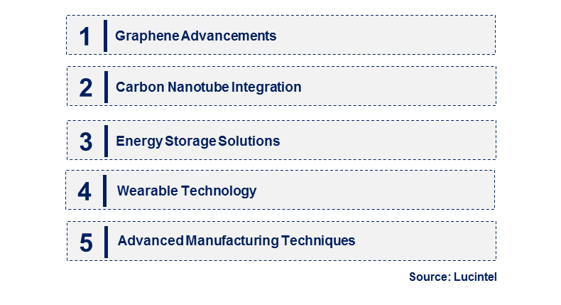 Emerging Trends in the Nano Carbon Conductive Material Market