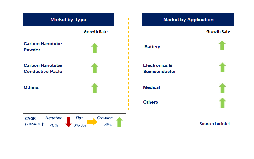 Nano Carbon Conductive Material by Segment