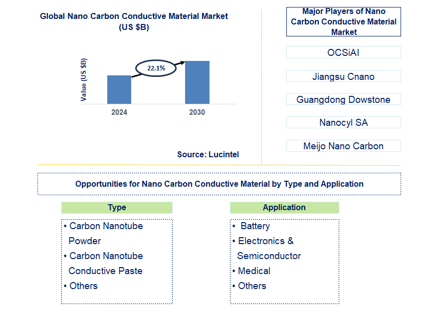 Nano Carbon Conductive Material Trends and Forecast