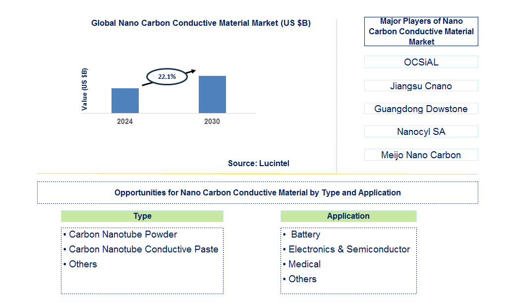 Nano Carbon Conductive Material Trends and Forecast