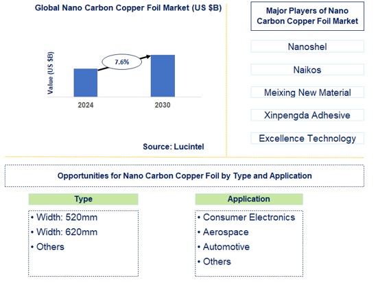 Nano Carbon Copper Foil Market Trends and Forecast