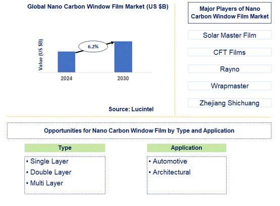 Nano Carbon Window Film Market Trends and Forecast
