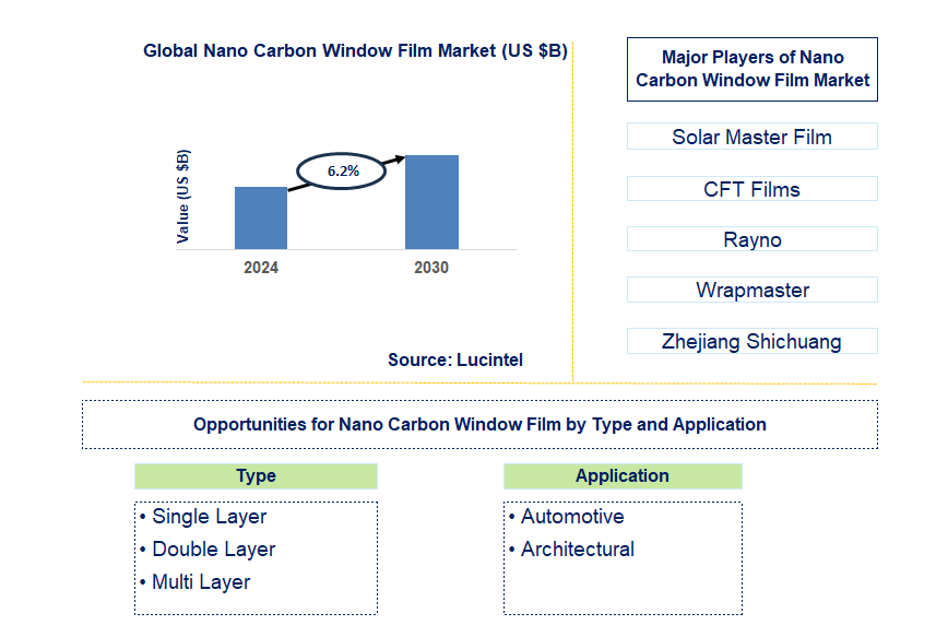 Nano Carbon Window Film Trends and Forecast