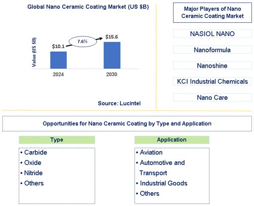 Nano Ceramic Coating Market Trends and Forecast